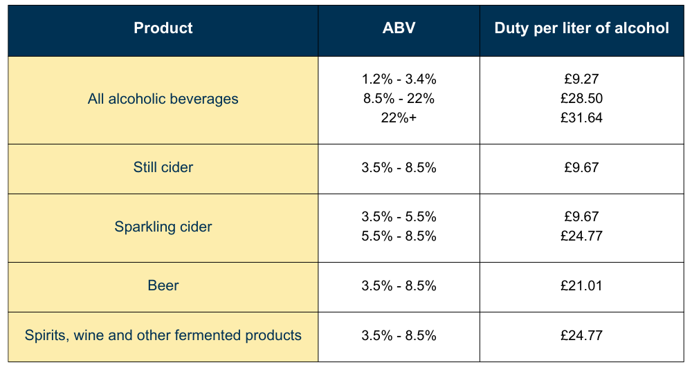 wine sales and what are the new UK alcohol duty bands