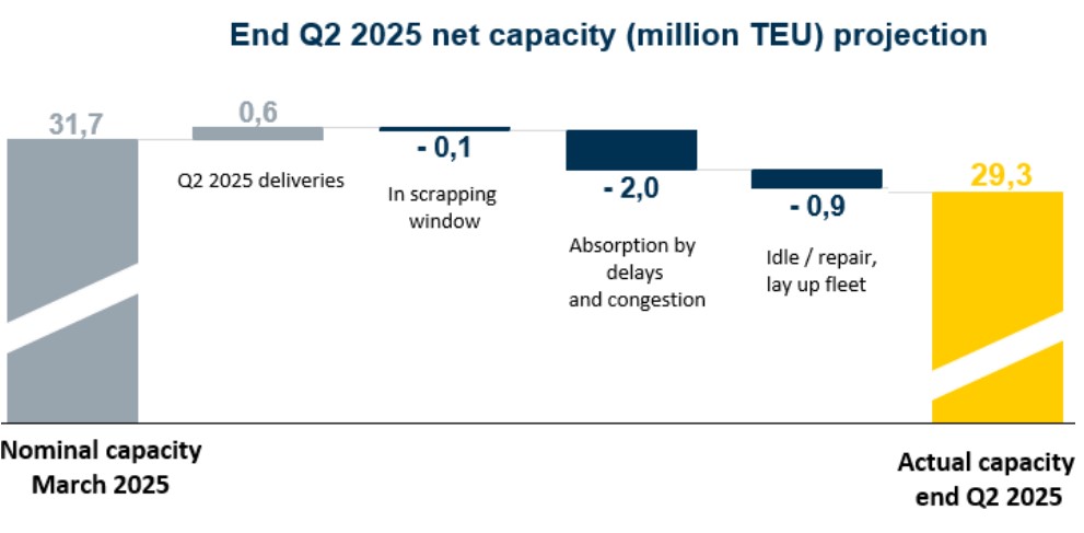 Ocean freight market April 2025