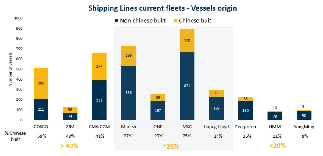 Ocean freight market April 2025
