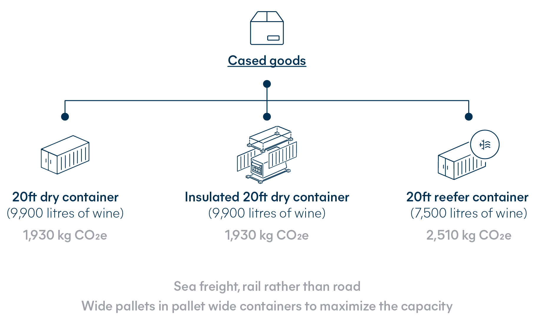 types of container cased goods