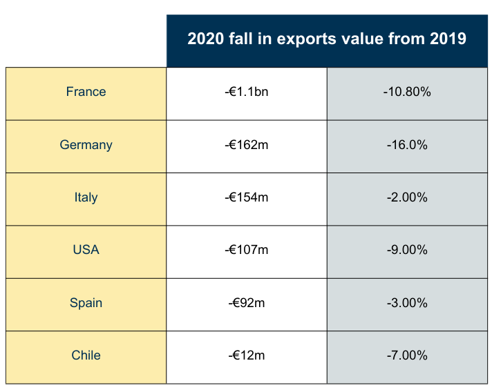 global trade 2020 fall in exports value from 2019 graph