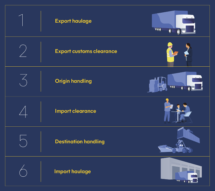 six stages of freight forwarding