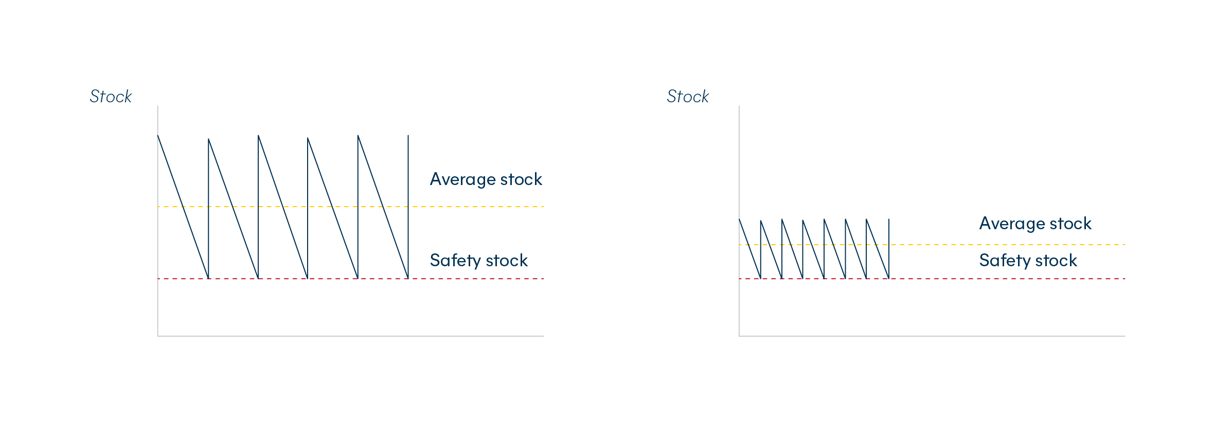 Stock management