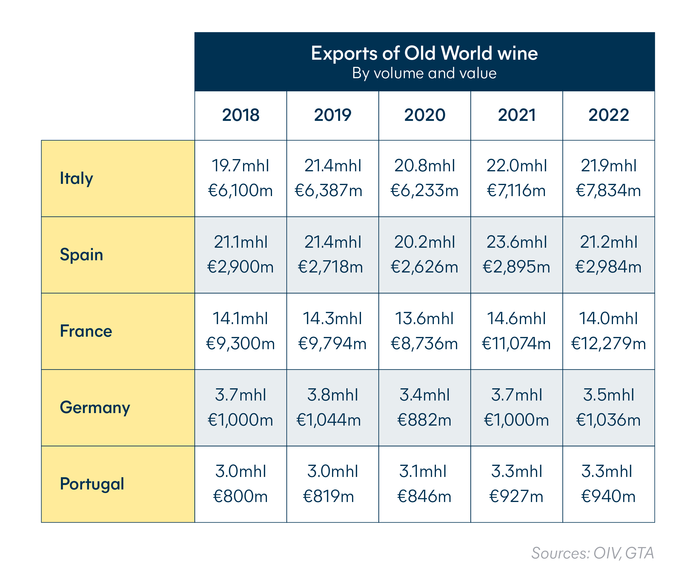 Wine industry - Exports of Old World wine by volume and value