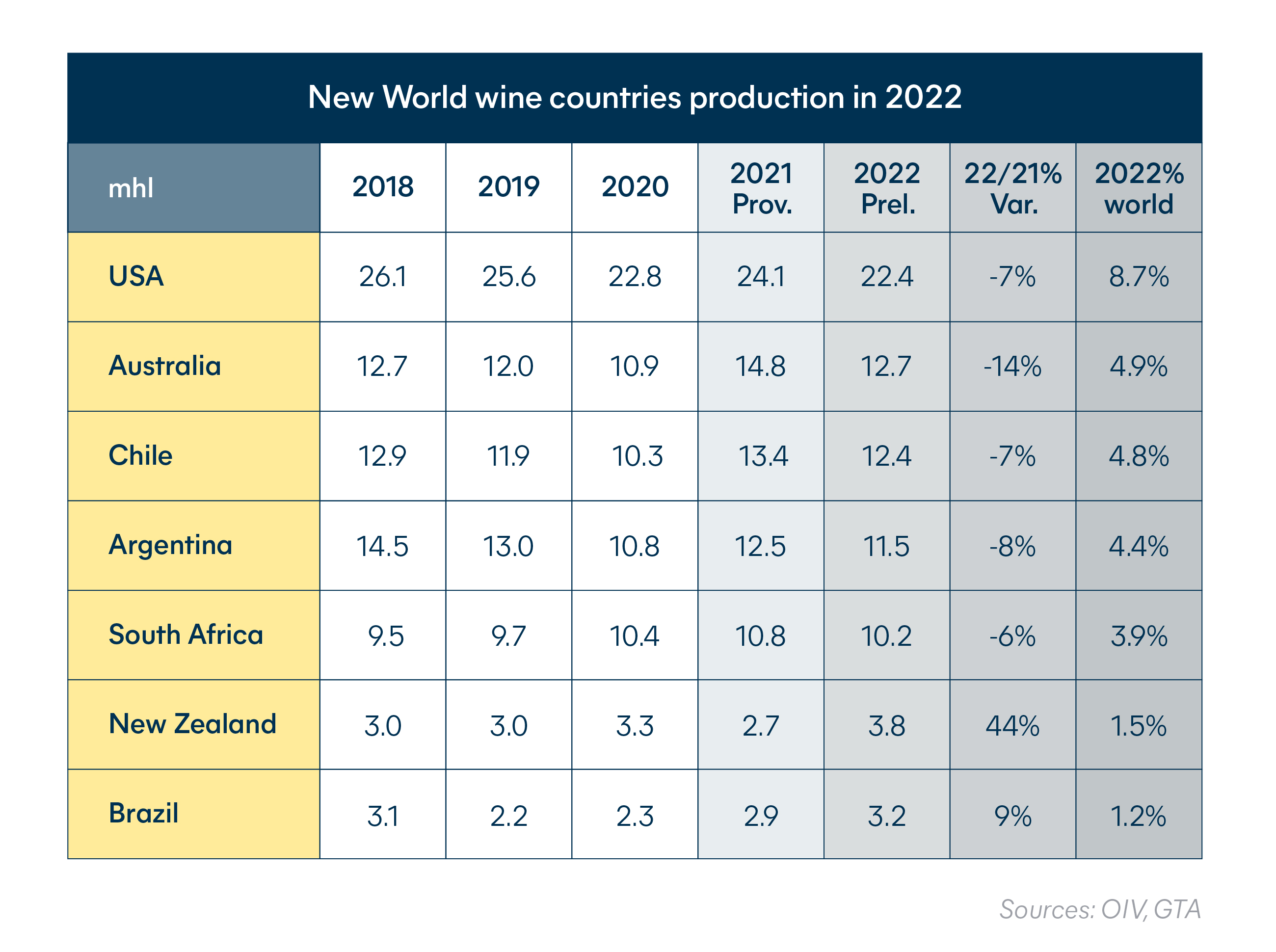 Wine industry - New World wine countries production in 2022