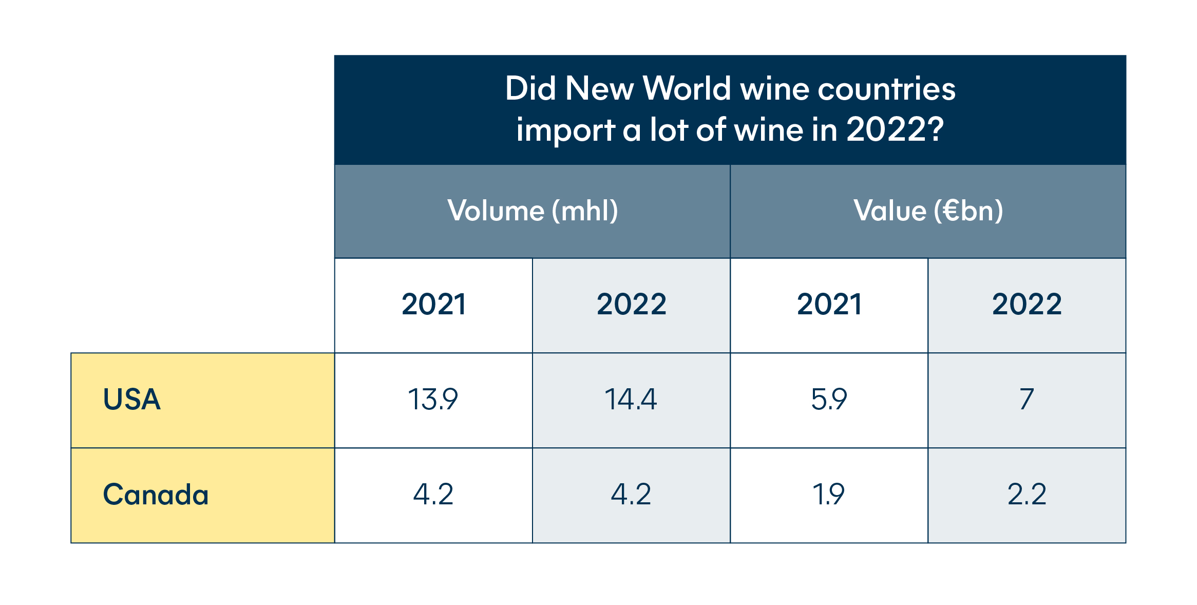 Wine industry - Did New World wine countries import a lot of wine in 2022?