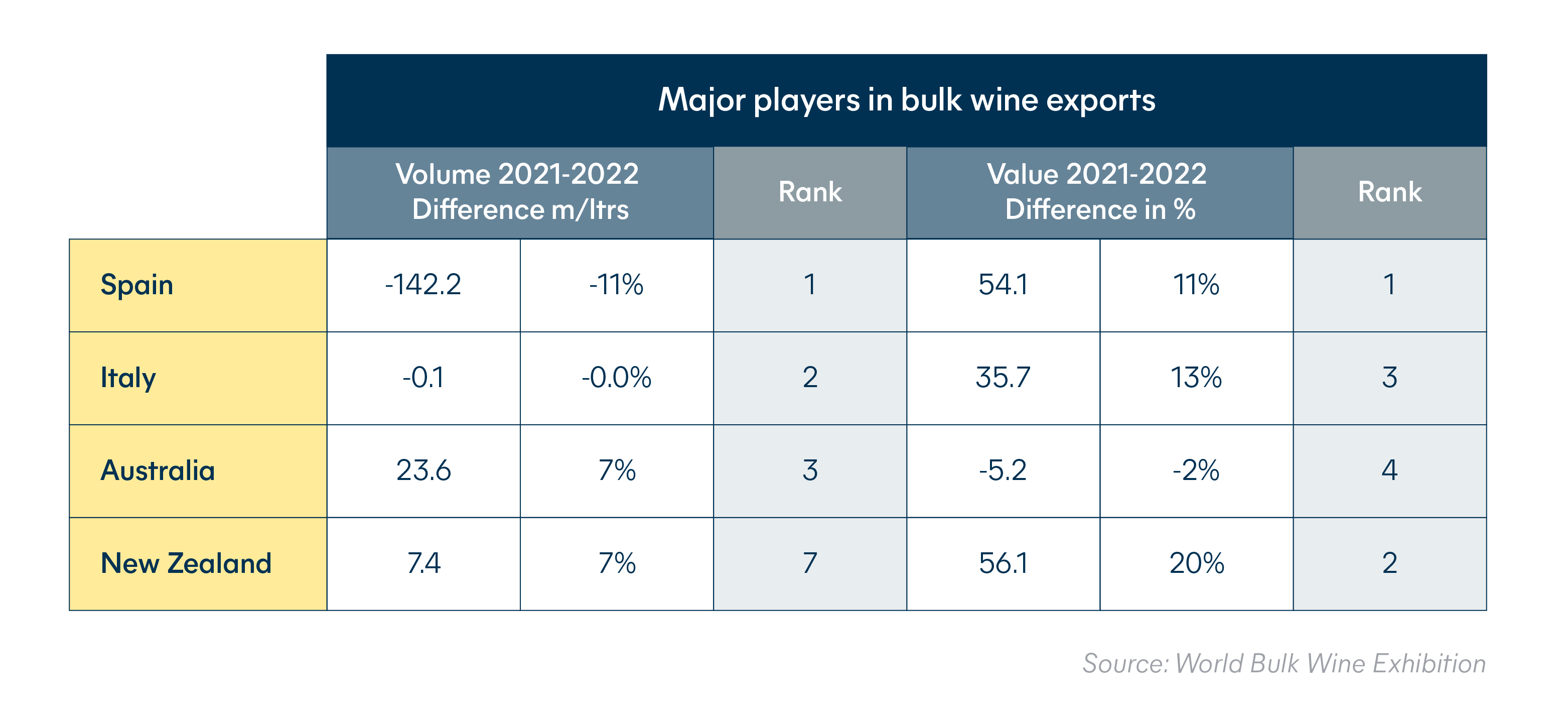 Wine industry - Major players in bulk wine exports
