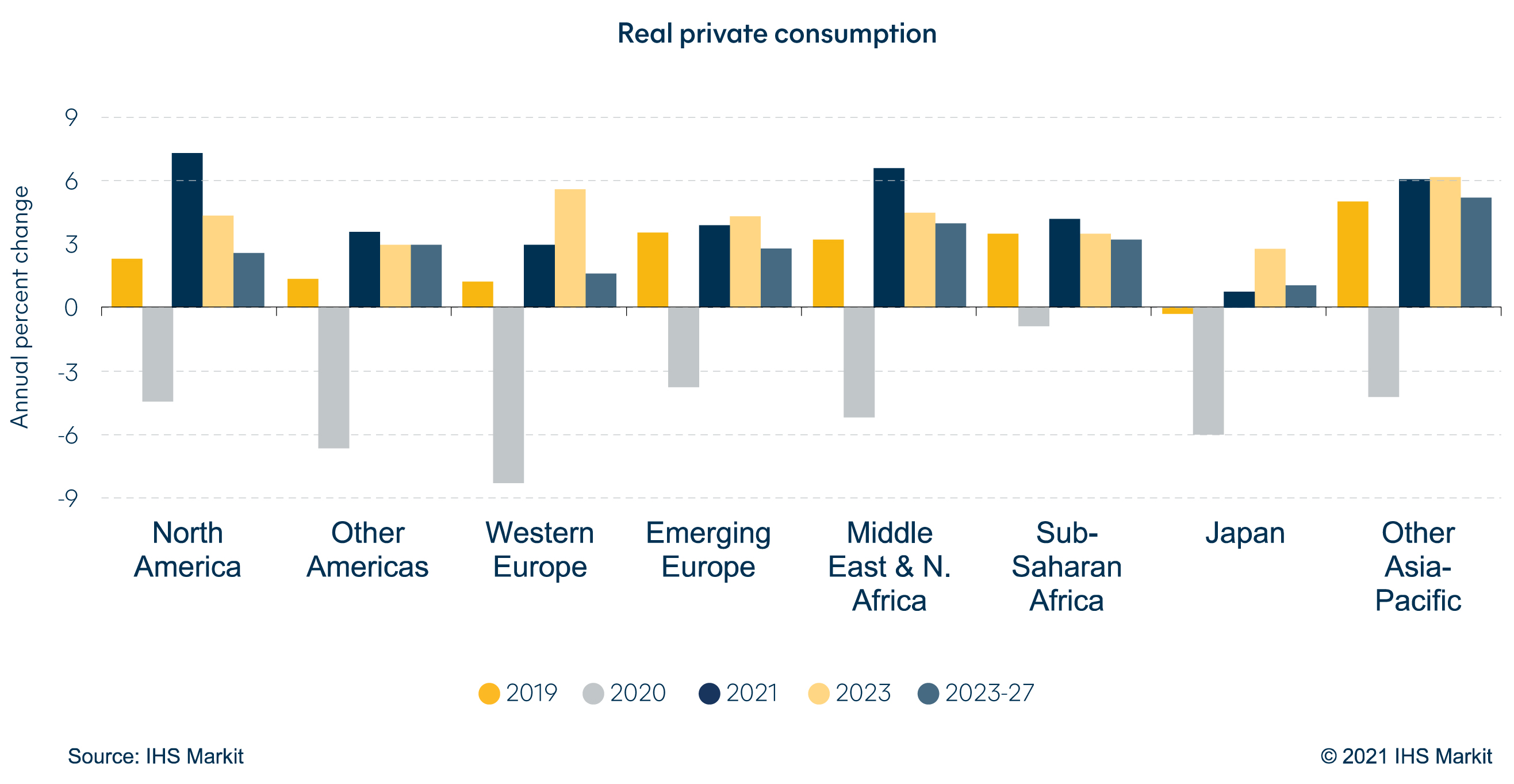 capacity constraints real private consumption