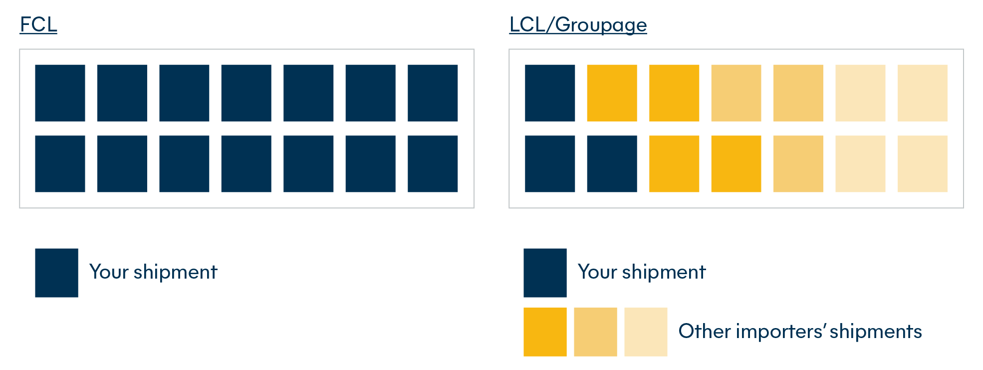 lcl container vs. fcl container