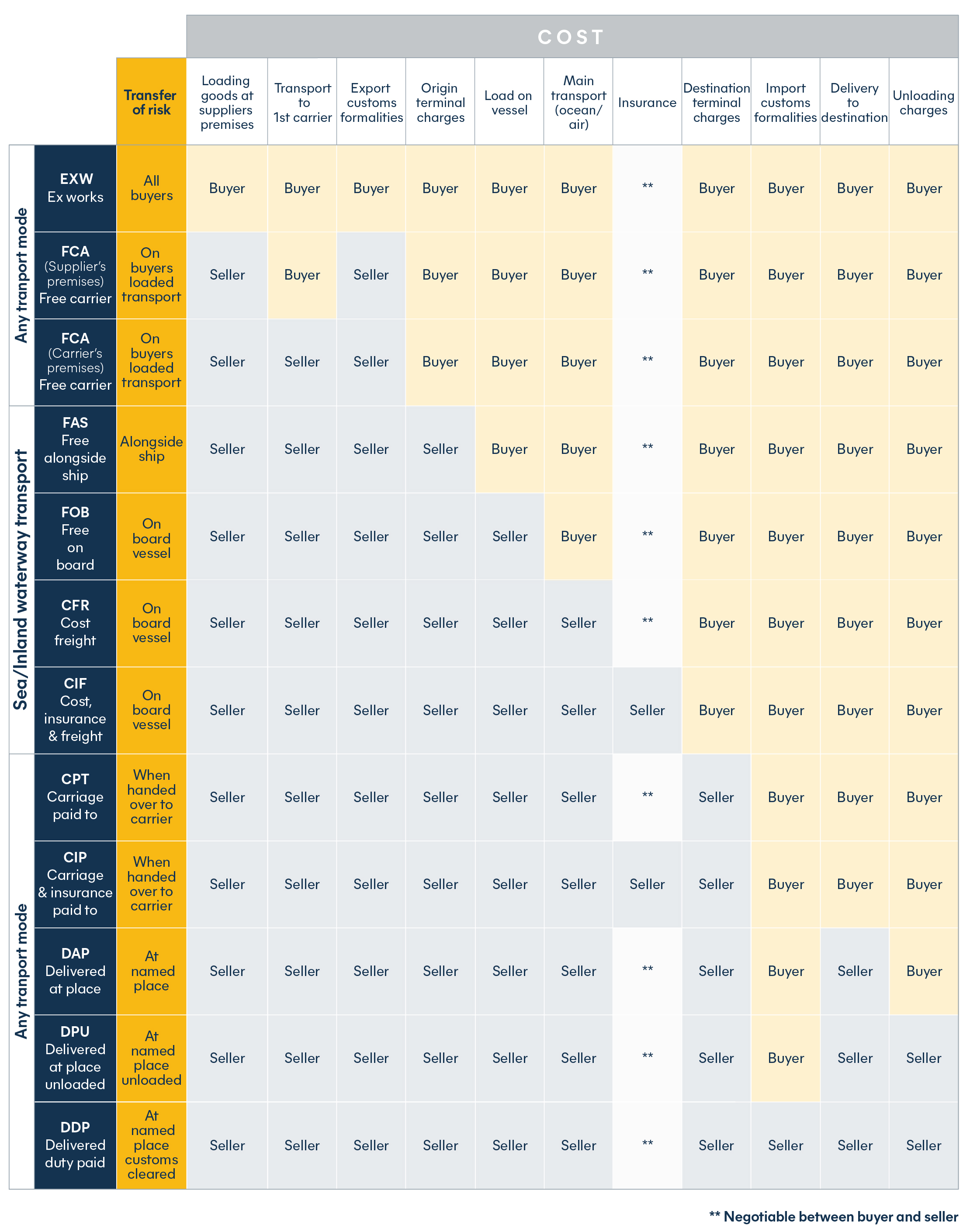 incoterms 2020 cost and transport mode