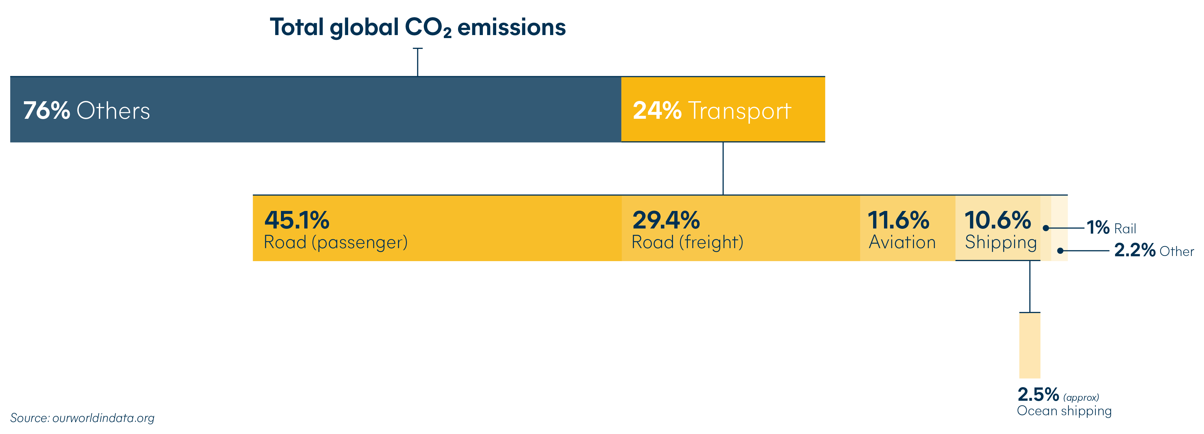 decarbonize transprot total global CO2 emissions